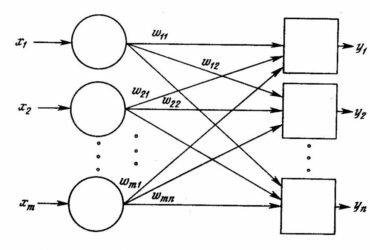 Нейронные сети